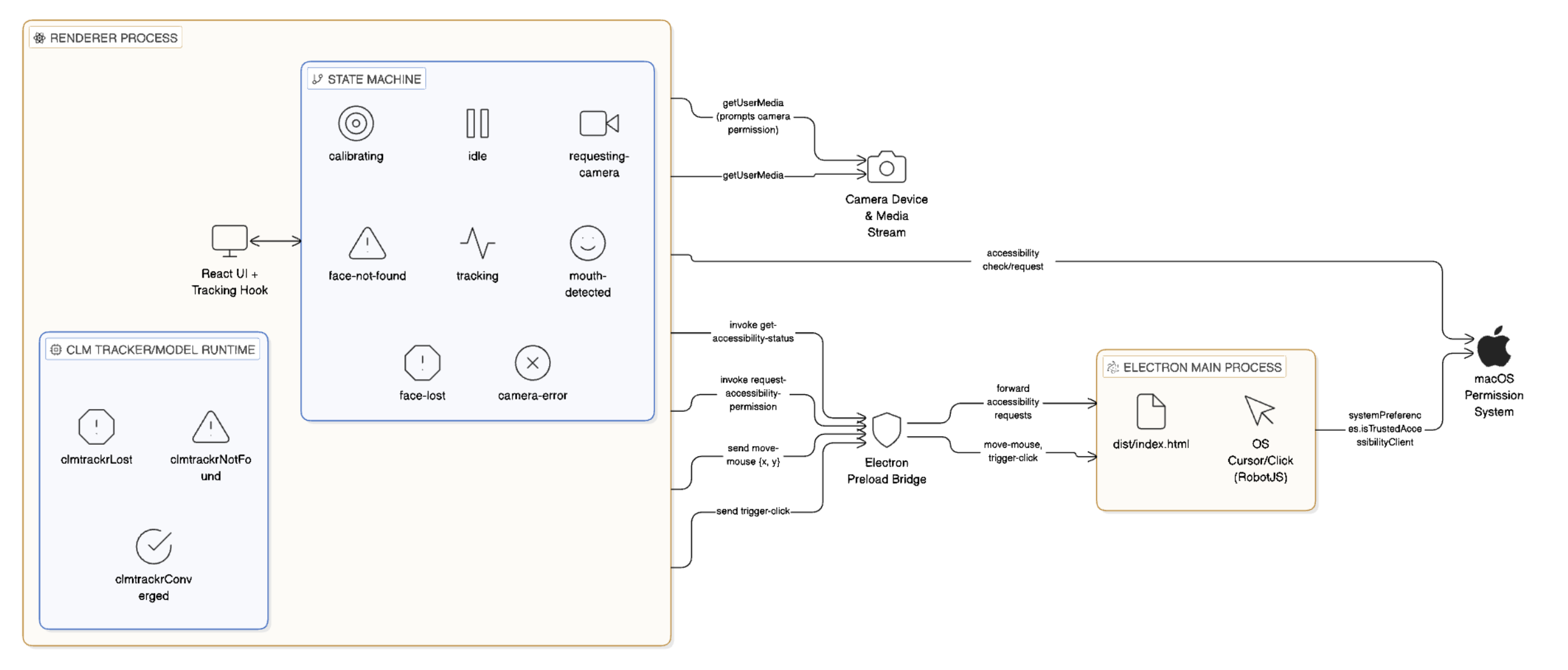 Gestura System Architecture