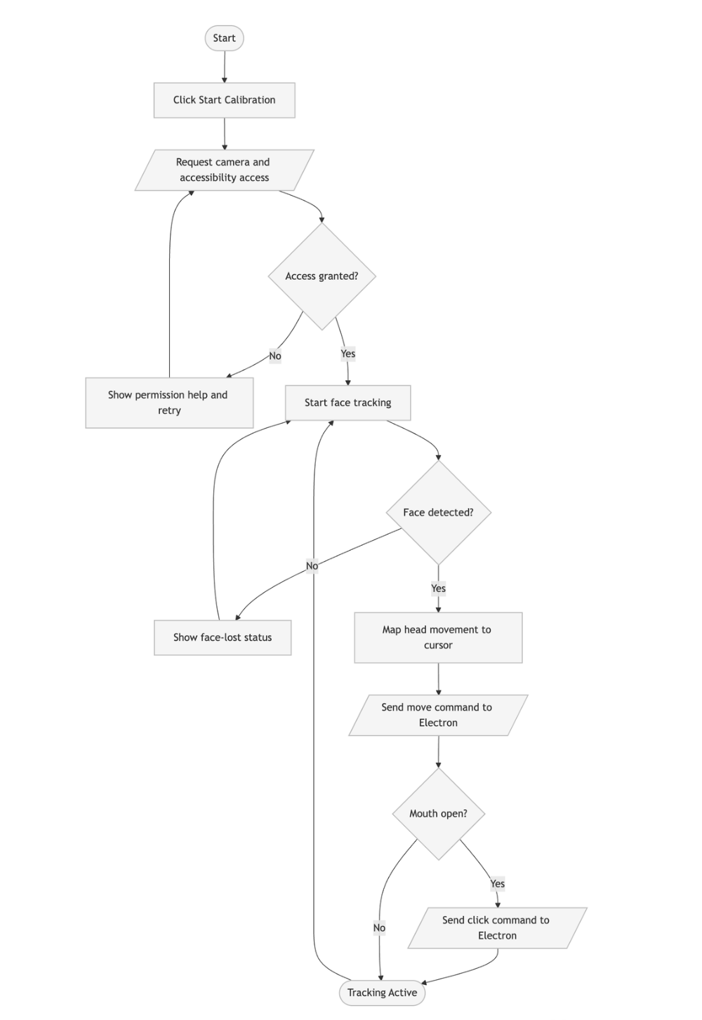 Gestura User Flow Diagram